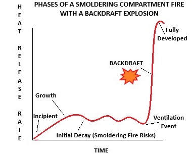 Phases of a Smoldering Compartment Fire Phases of a Smoldering Compartment Fire