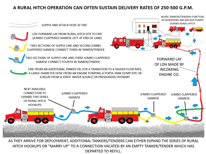 Rural Hitch Operation A Rural Hitch operation can often sustain delivery rates of 250-500 G.P.M.