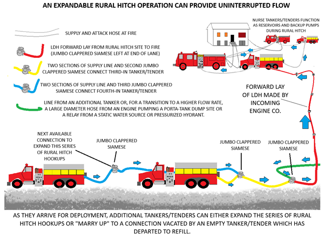 Rural Hitch Operation A Rural Hitch Operation can provide uninterrupted flow.