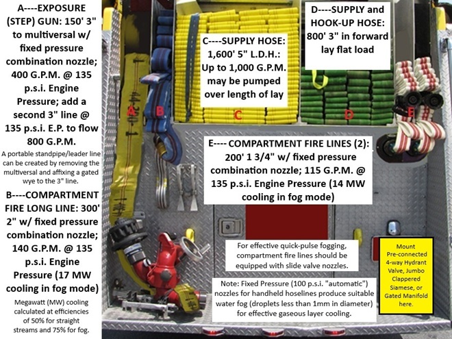 Sample Hose Load (Rear) Sample supply hose and pre-connected hoseline load on a fire engine (Rear).