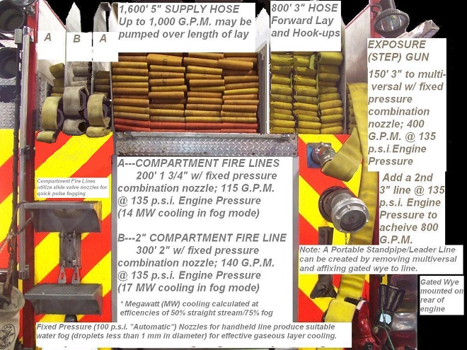 Sample supply hose and pre-connected hoseline load on a fire engine.