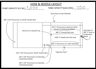 Hose and Nozzle Layout Chart thumbnail.