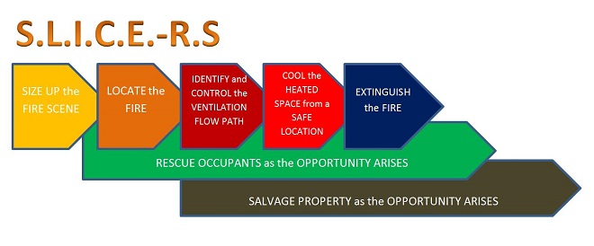 SLICERS mnemonic for transitional fire attacks.