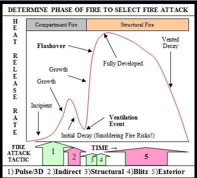 Determine the phase of the fire to select the fire attack tactic.