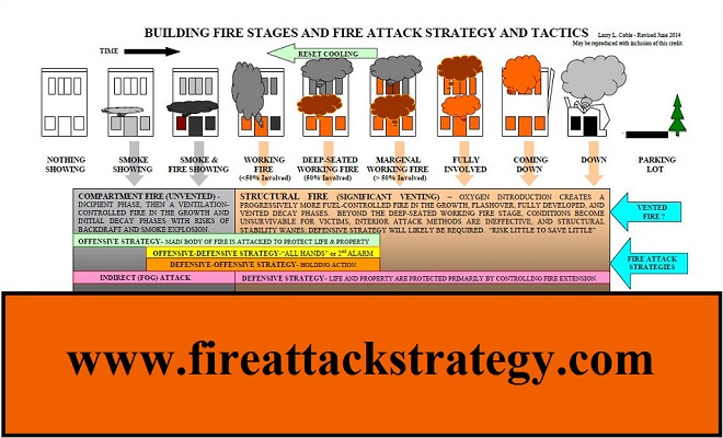 Building Fire Stages and Fire Attack Strategy and Tactics "Coaches Card" thumbnail.
