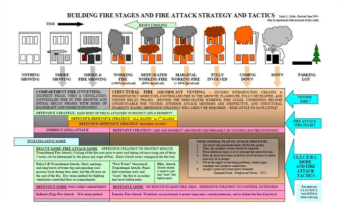 Building Fire Stages and Fire Attack Strategy and Tactics "Coach's Card" thumbnail.