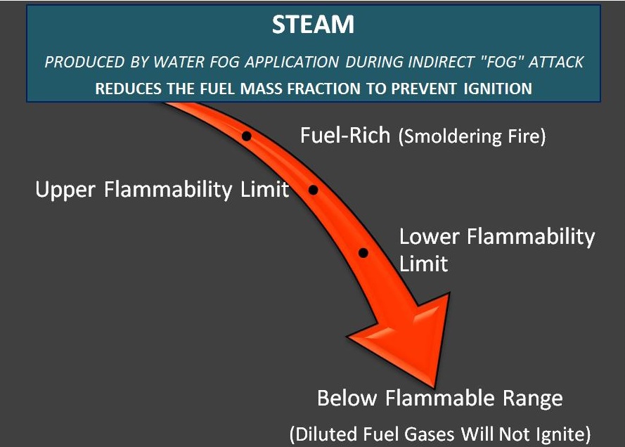Steam produced by the Indirect "Fog" Attack reduces the fuel mass fraction to prevent ignition of a smoldering-phase fire.