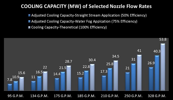 Cooling capacity of selected nozzle flow rates for firefighting. 