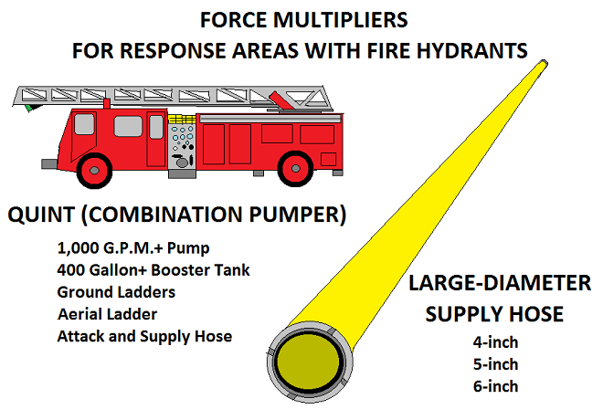 Force multipliers for fire departments serving areas equipped with fire hydrants.