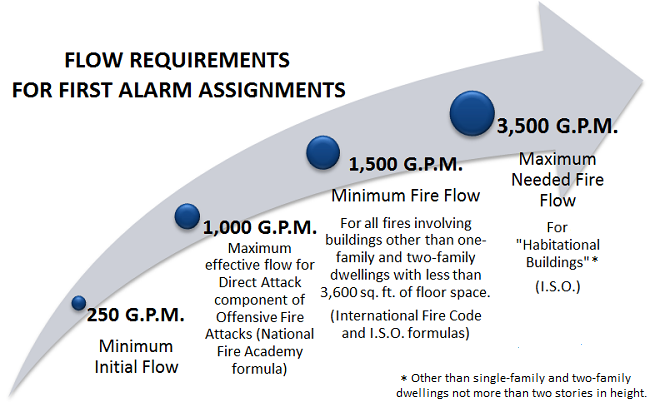 Flow requirements for first alarm assignments.