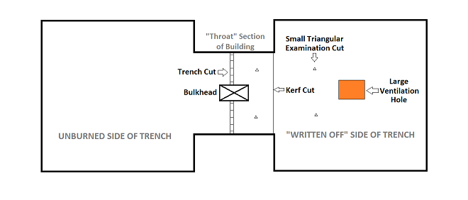 A trench cut for controlling fire extension through a loft or attic space. 