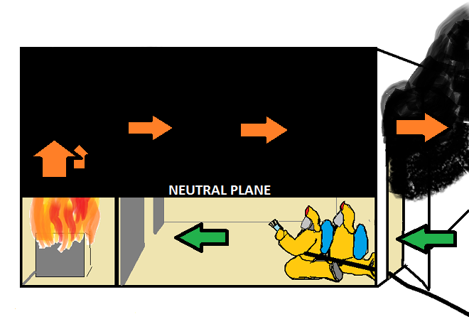 Fire dynamics and behavior: The neutral plane, thermal ballast, and the Pulse/3-D Transitional Attack.