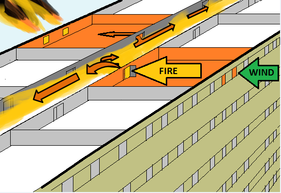 Ventilation intensifies a wind-driven fire in a high-rise building.