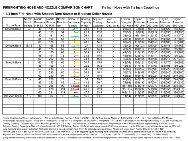 Hose and Nozzle Comparison Chart Color Coded for Manpower Needs