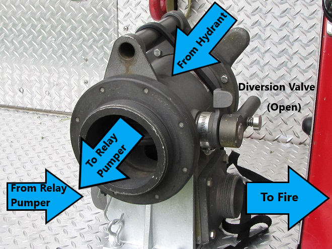 Operation of a 4-way "Humat" Hydrant Valve